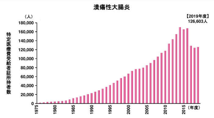 IBD潰瘍性大腸炎