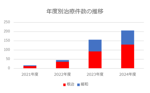 放射線治療件数2024