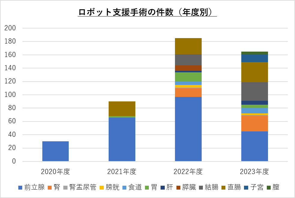 ロボット支援手術の件数（年度別）