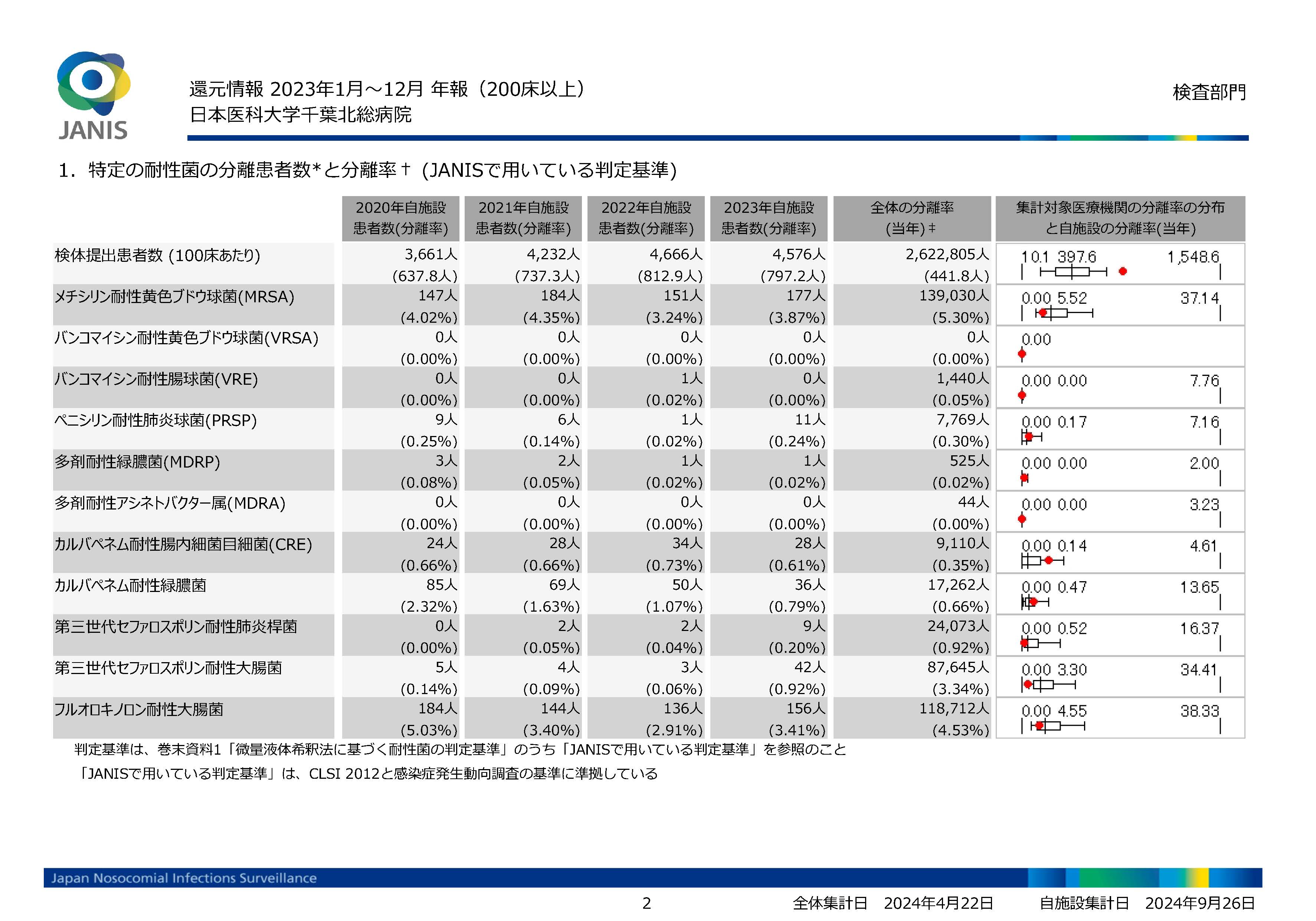 7.JANIS 検査部門還元情報_2023年報_ページ_04