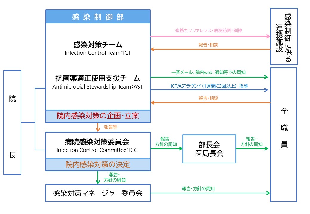 ②感染制御部組織図