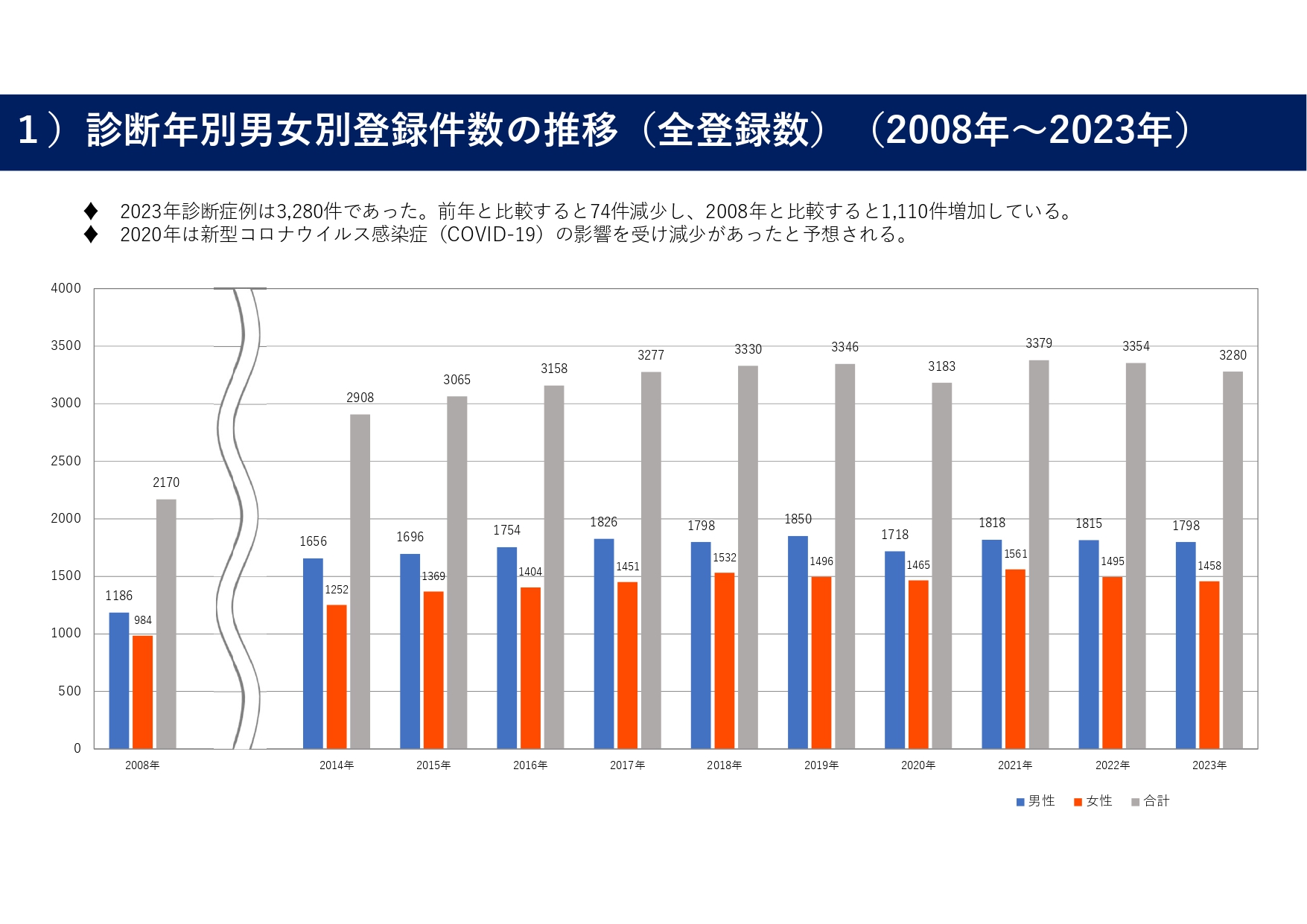 1）診断年別男女別登録件数の推移（全登録数）（2008年～2023年）_page-0001