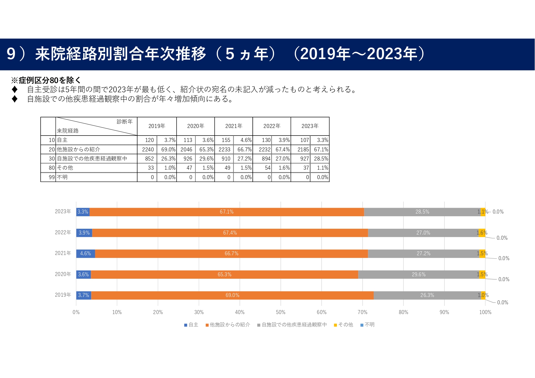 9）来院経路別割合年次推移（５か年）（2019年～2023年）_page-0001