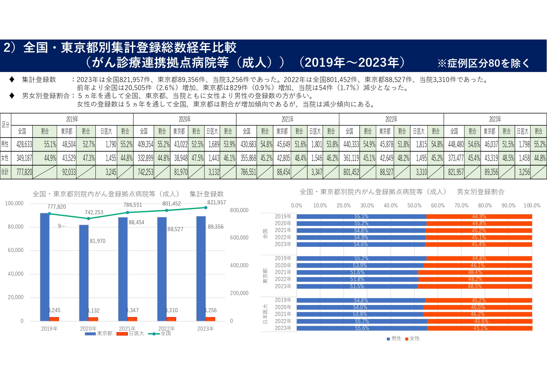 2）全国・東京都別集計登録総数経年比較（がん診療連携拠点病院等（成人））（2019年～2023年）_page-0001
