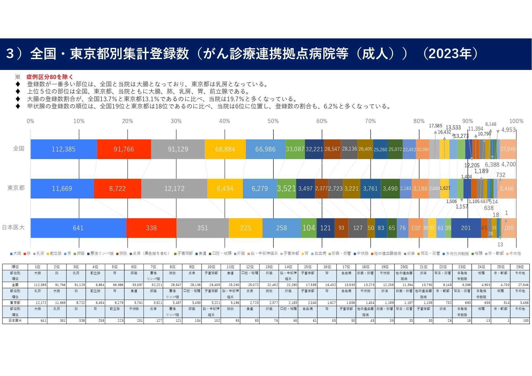 3）全国・東京都別集計登録数（がん診療連携拠点病院等（成人））（2023年）_page-0001
