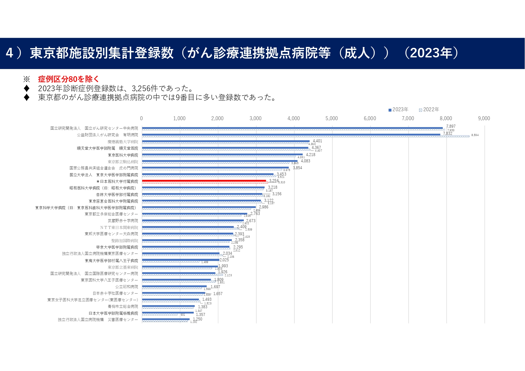 4）東京都施設別集計登録数（がん診療連携拠点病院等（成人））（2023年）_page-0001