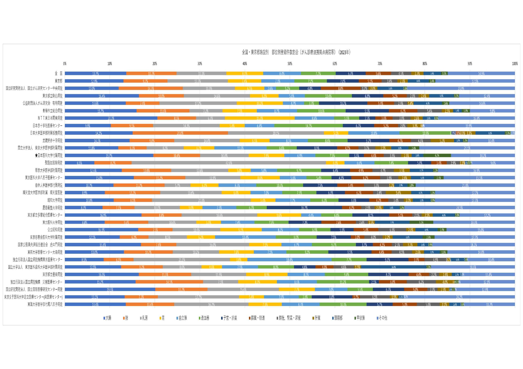 4）東京都施設別集計登録数（がん診療連携拠点病院等（成人））（2023年）_page-0002
