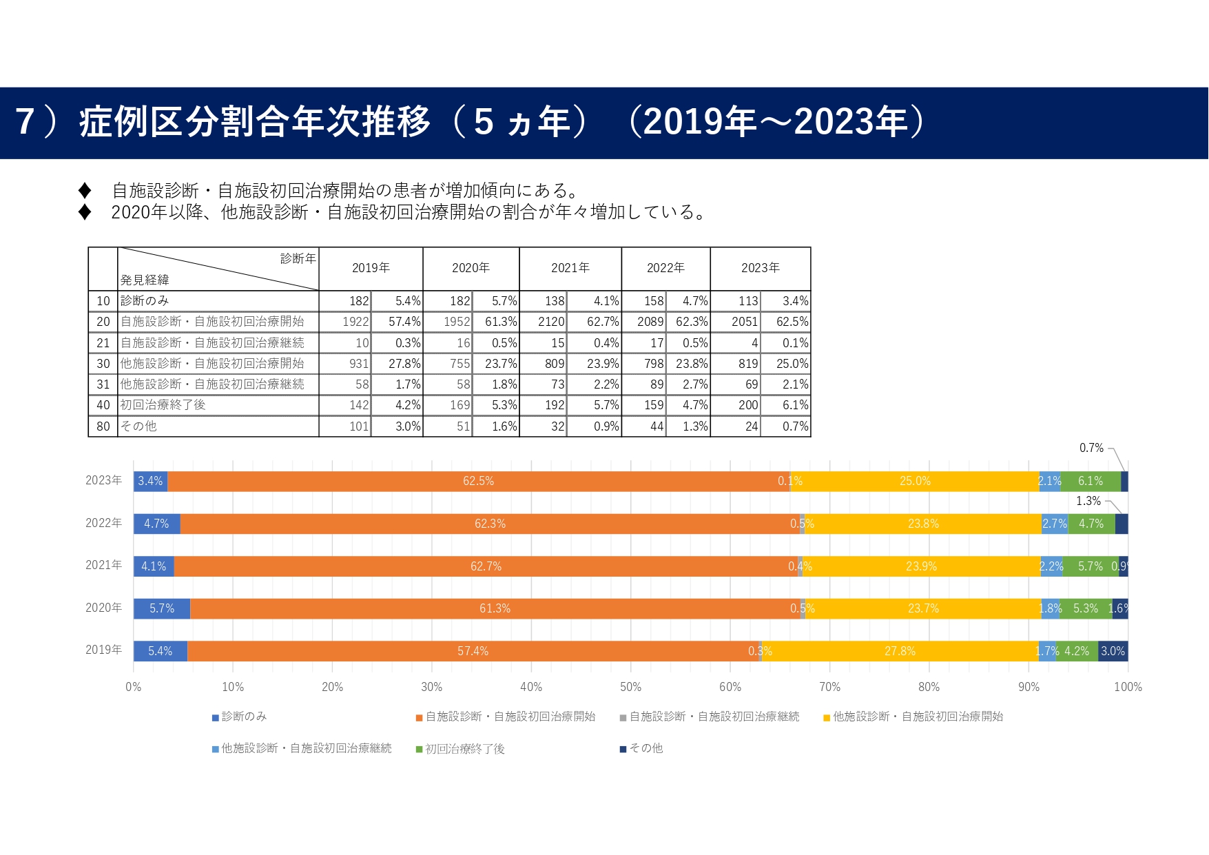 7）症例区分割合年次推移（５か年）（2019年～2023年）_page-0001 (1)