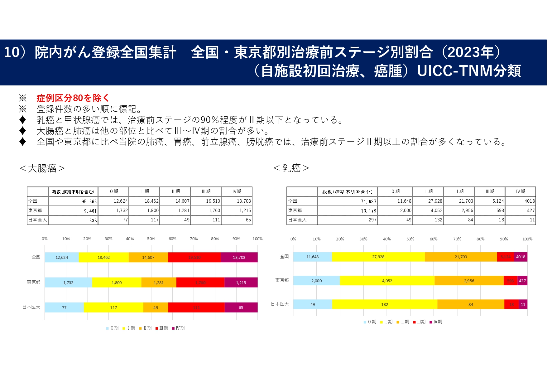10）院内がん登録全国集計　全国・東京都別治療前ステージ割合（2023年）_page-0001