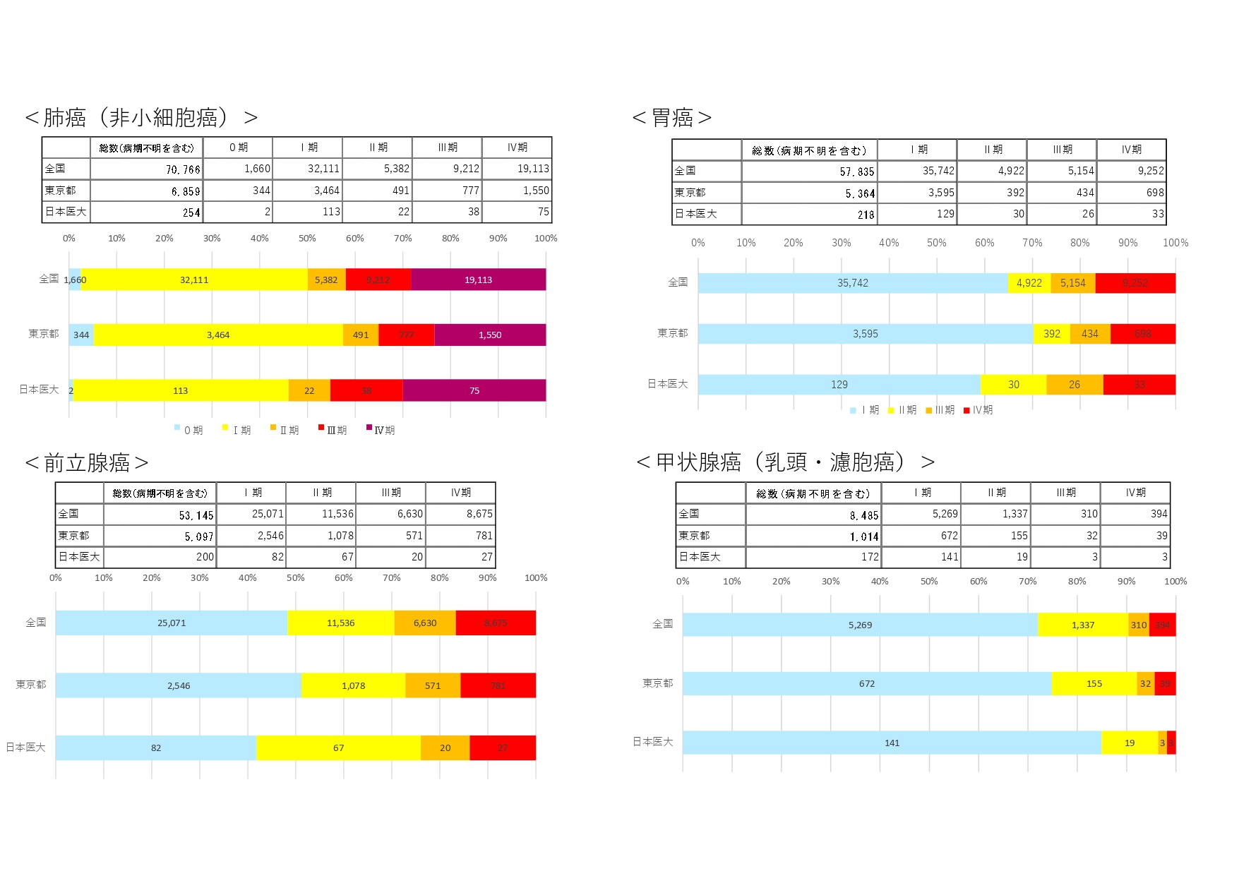 10）院内がん登録全国集計　全国・東京都別治療前ステージ割合（2023年）_page-0002