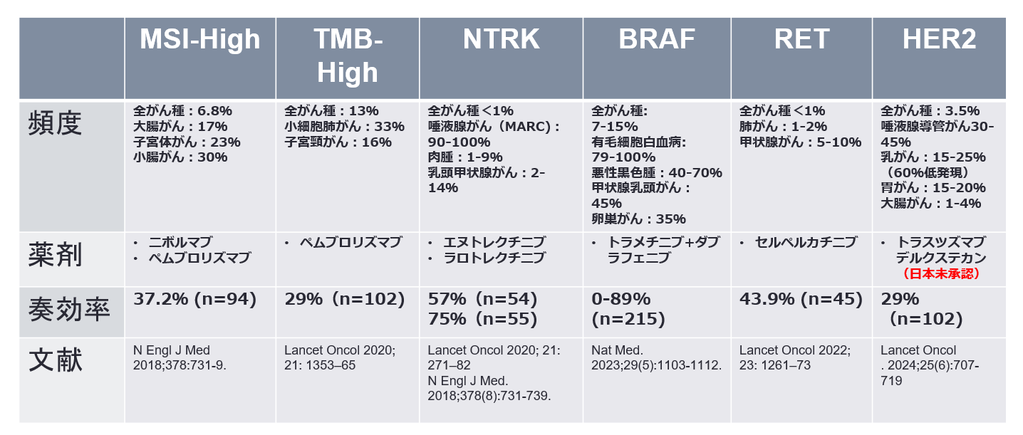 遺伝子パネル保険適応