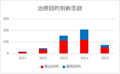 治療目的別新患数