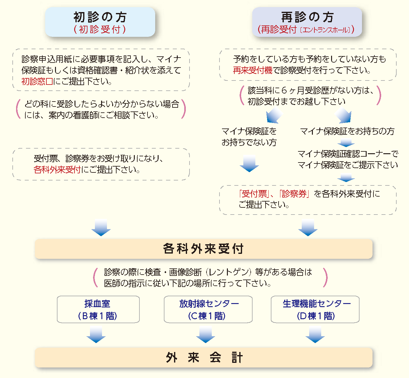 受診・お支払いの流れ