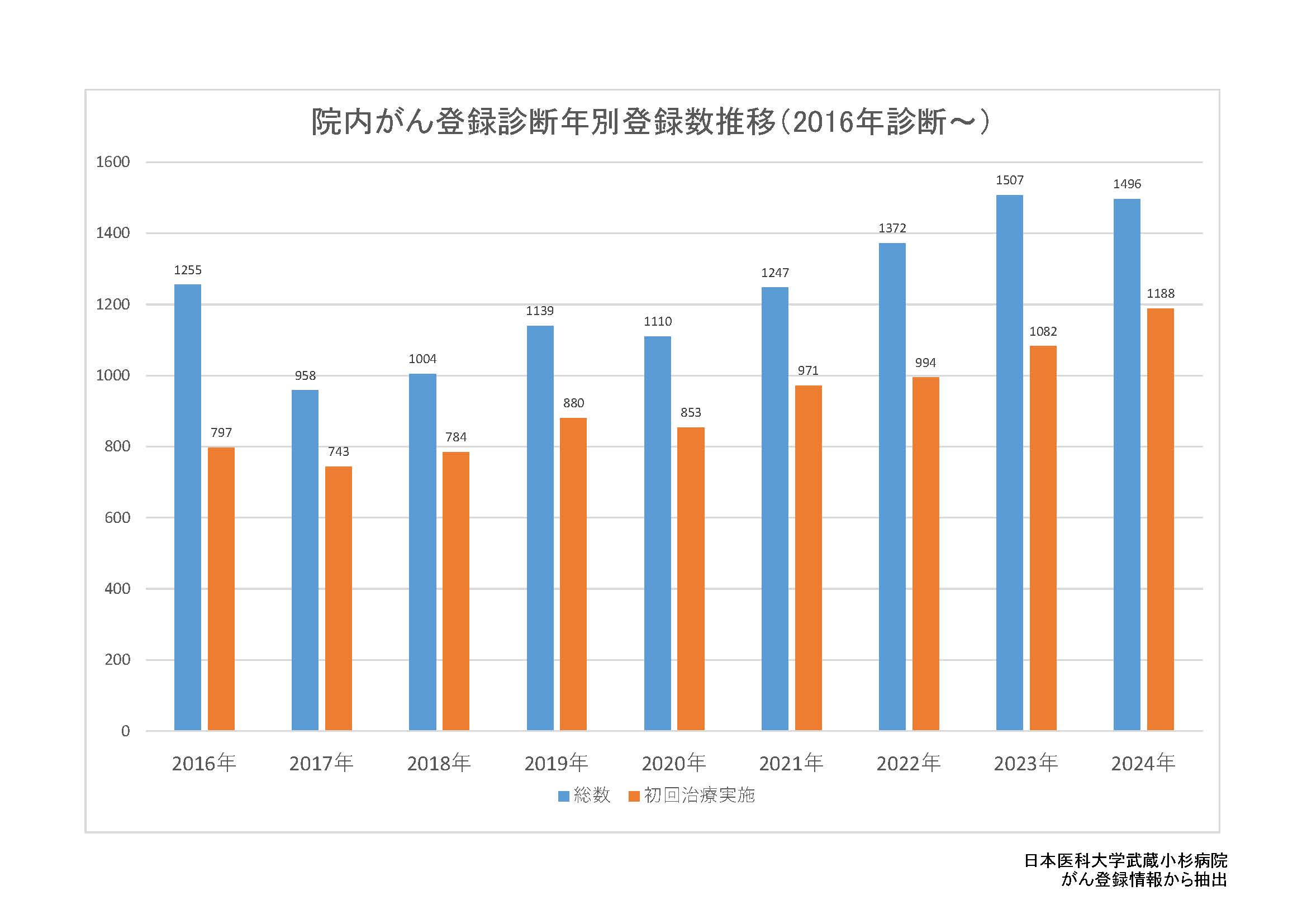 がん登録診断年別登録数推移(2024診断まで)