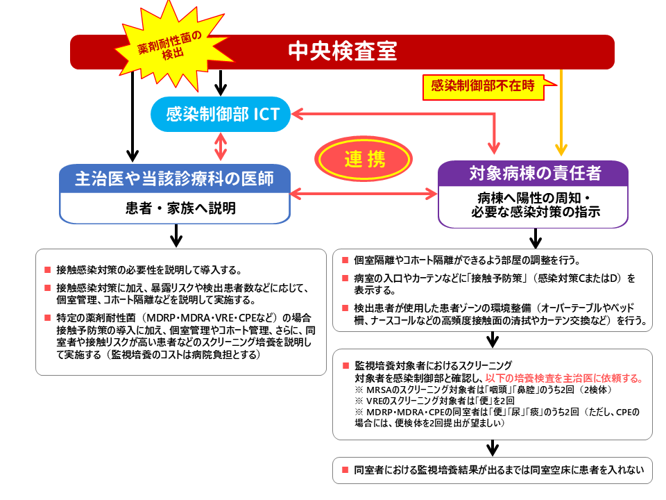 1_耐性菌患者発生時の対応フロー