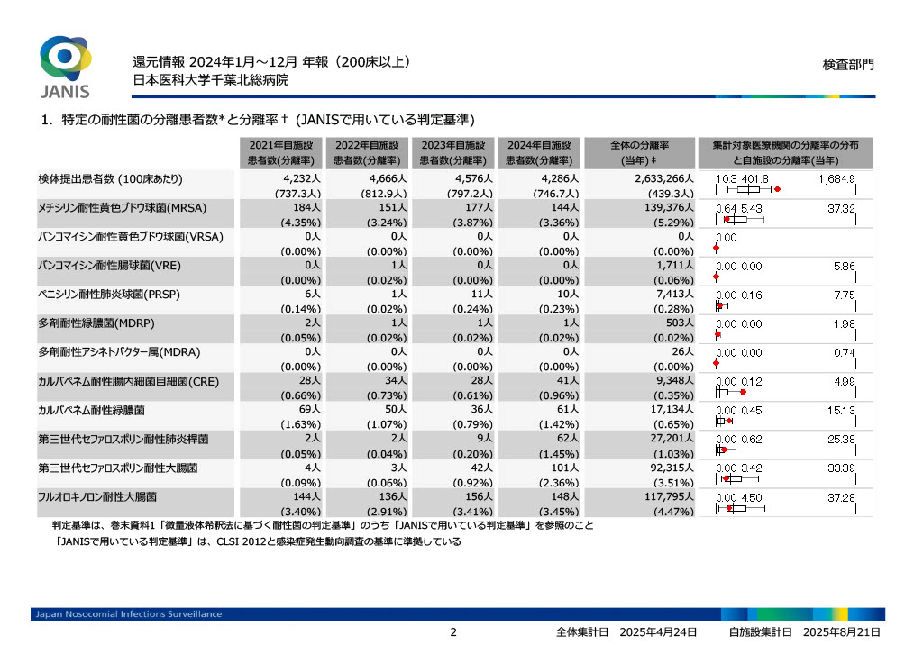 2_JANIS 検査部門還元情報_2024年報