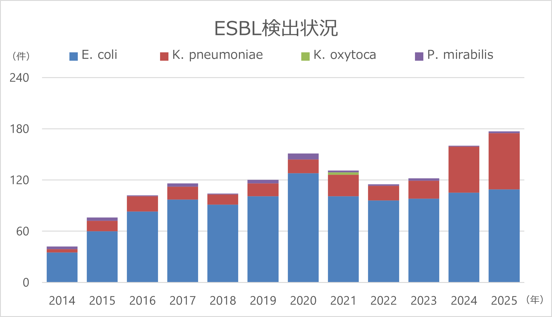 11_ESBL検出状況 11_ESBL検出状況