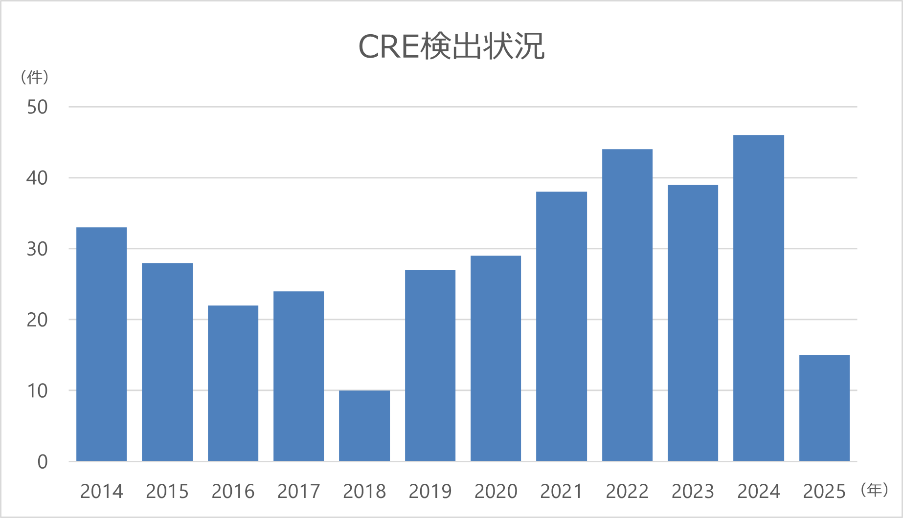 12_CRE検出状況 12_CRE検出状況