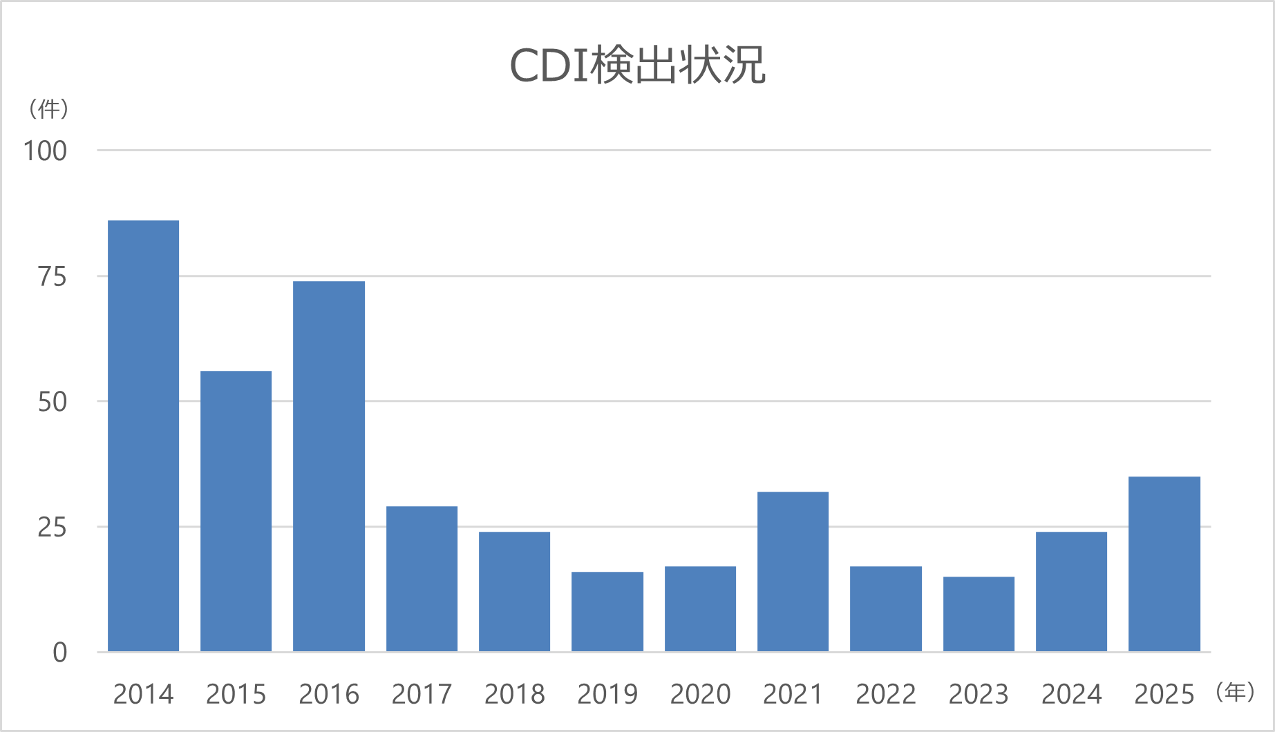13_CDI検出状況 13_CDI検出状況