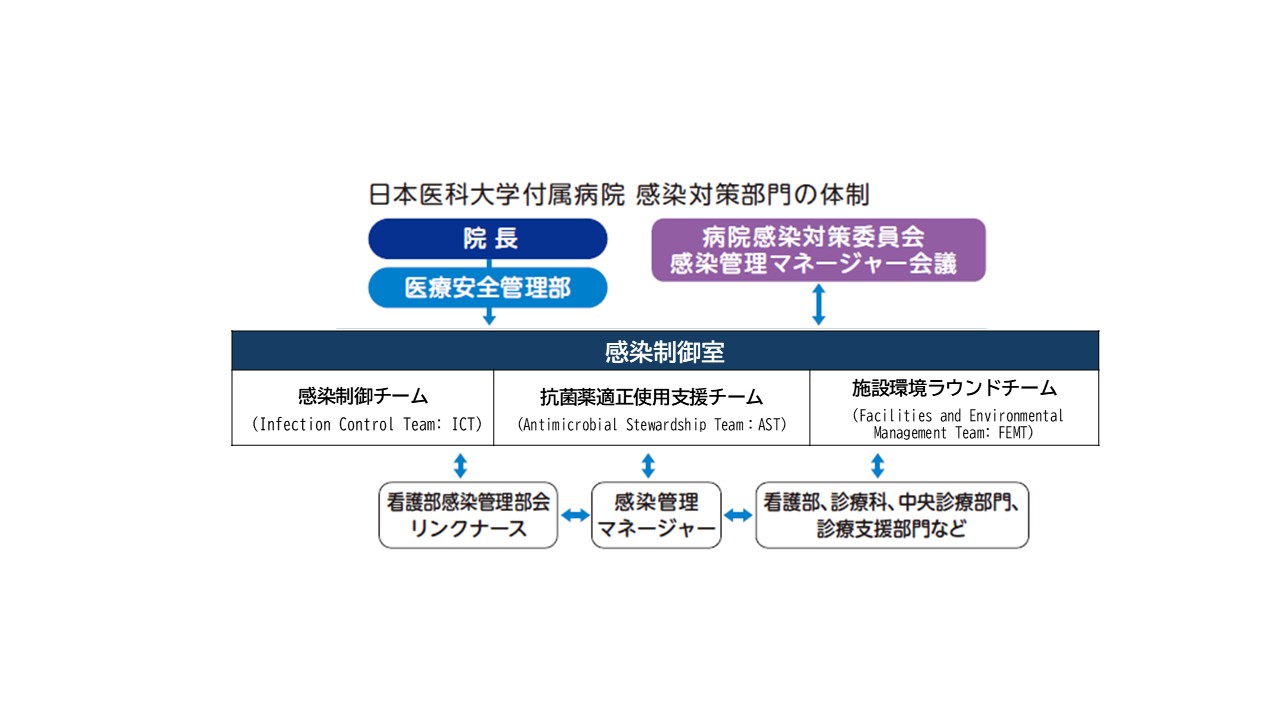 施設環境ラウンドチーム図