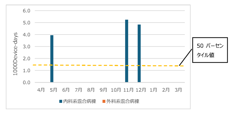 CLABSI発生率2026