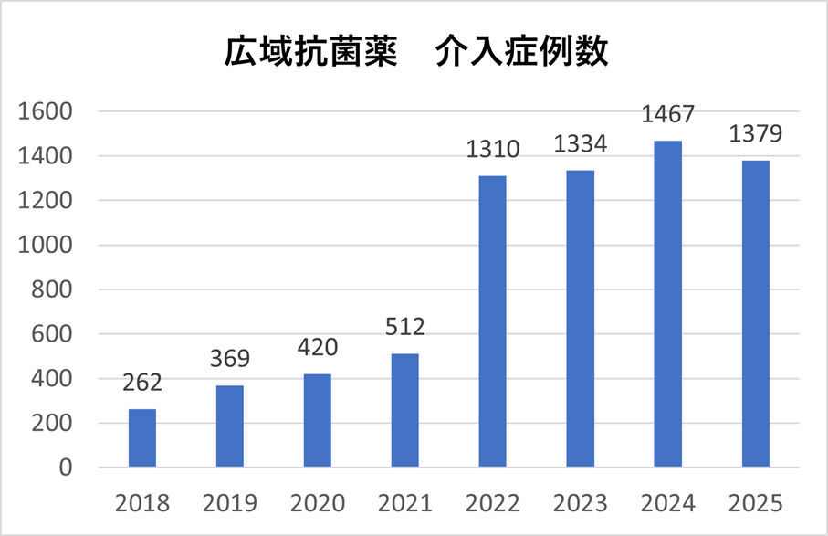 広域抗菌薬介入2026