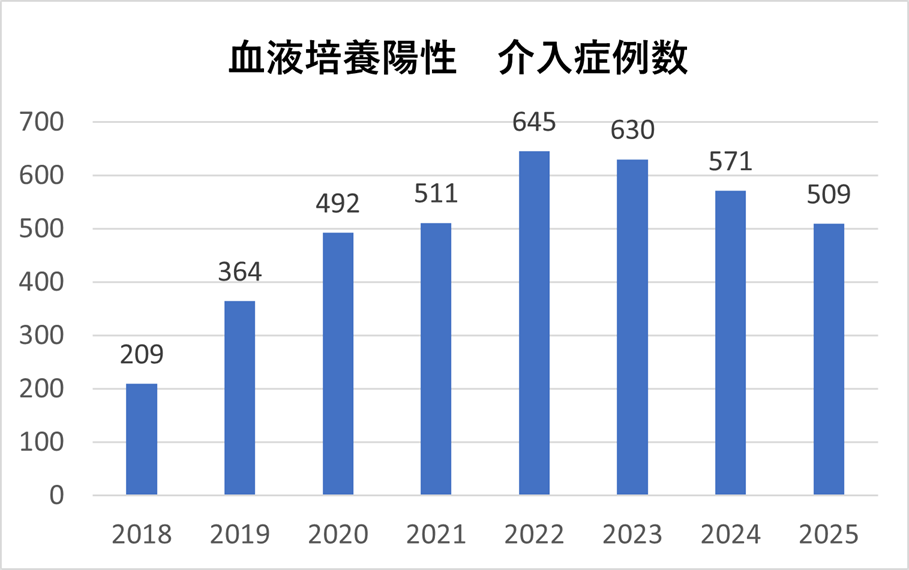 血培陽性介入2026